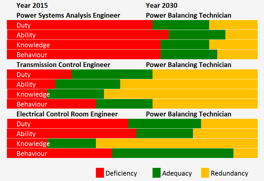 Forecast competency deficiency, adequacy and redundancy